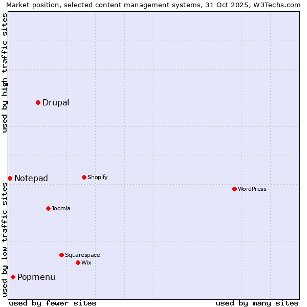 Market position of Drupal vs. Popmenu vs. Notepad