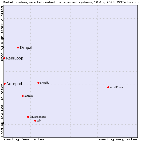Market position of Drupal vs. Notepad vs. RainLoop