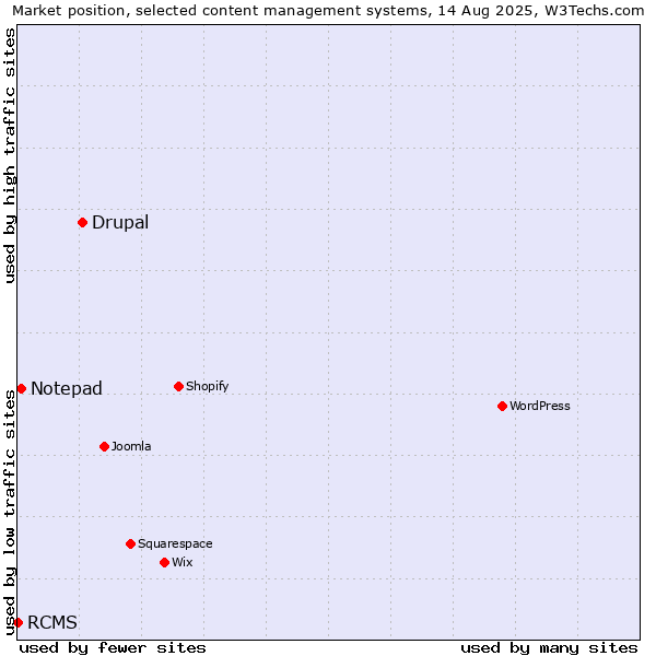 Market position of Drupal vs. Notepad vs. RCMS