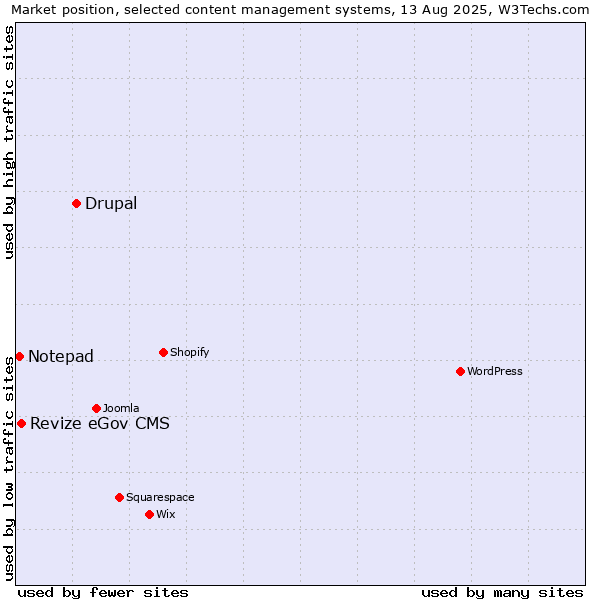 Market position of Drupal vs. Revize eGov CMS vs. Notepad