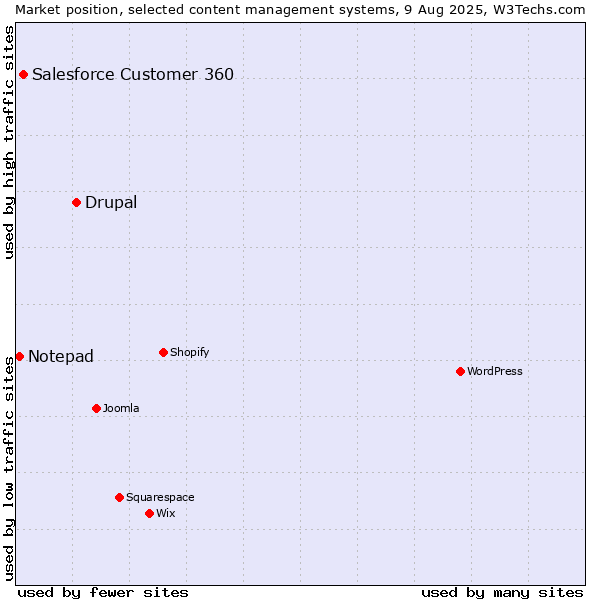 Market position of Drupal vs. Salesforce Customer 360 vs. Notepad
