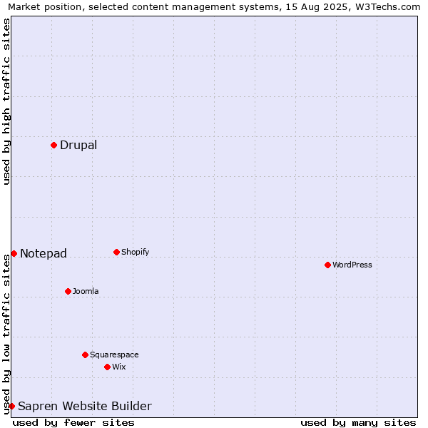 Market position of Drupal vs. Notepad vs. Sapren Website Builder