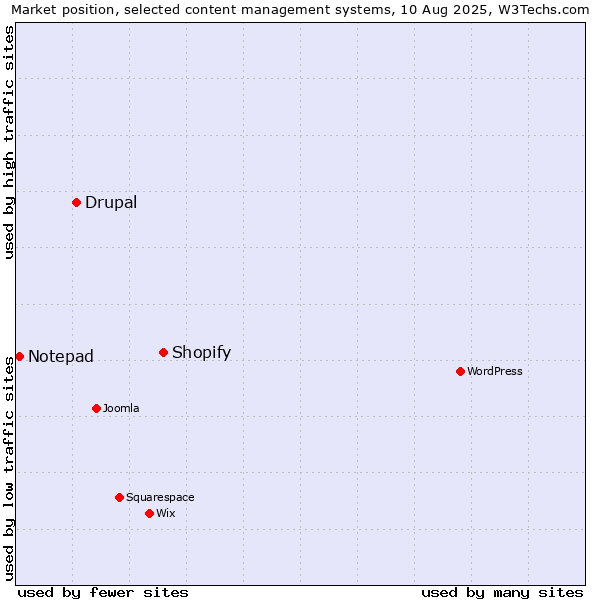 Market position of Shopify vs. Drupal vs. Notepad