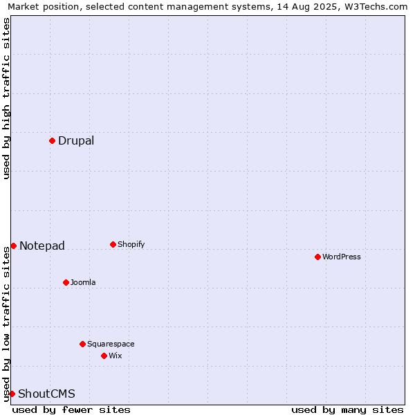 Market position of Drupal vs. Notepad vs. ShoutCMS