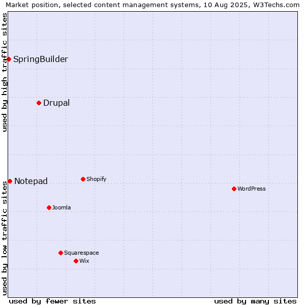 Market position of Drupal vs. Notepad vs. SpringBuilder