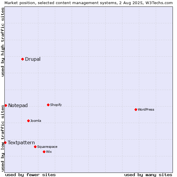 Market position of Drupal vs. Notepad vs. Textpattern