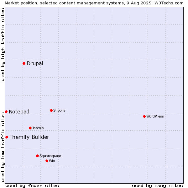 Market position of Drupal vs. Themify Builder vs. Notepad
