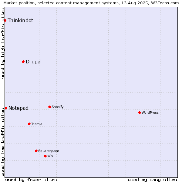 Market position of Drupal vs. Notepad vs. Thinkindot