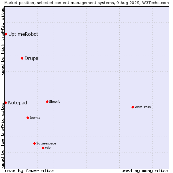 Market position of Drupal vs. UptimeRobot vs. Notepad