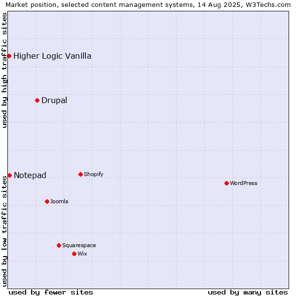 Market position of Drupal vs. Notepad vs. Higher Logic Vanilla
