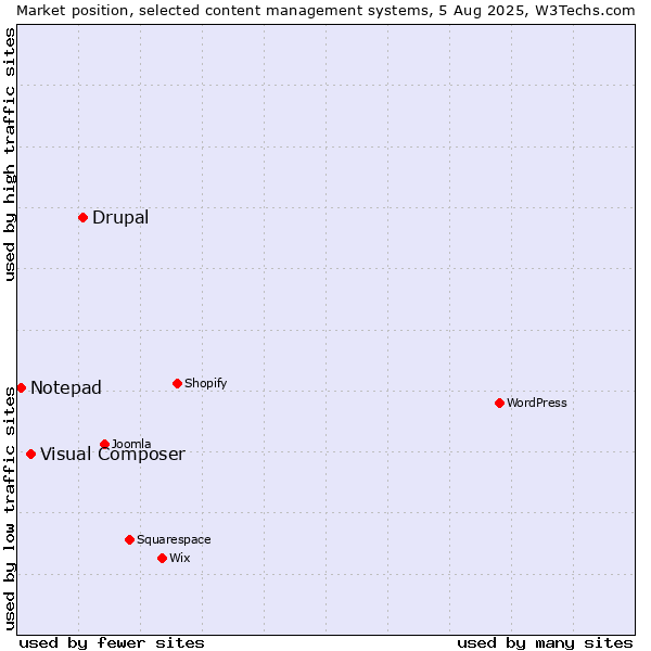 Market position of Drupal vs. Visual Composer vs. Notepad