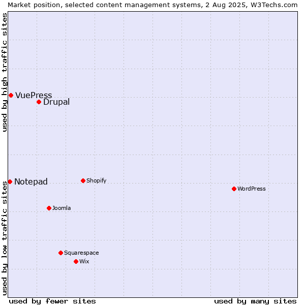 Market position of Drupal vs. VuePress vs. Notepad