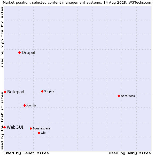 Market position of Drupal vs. Notepad vs. WebGUI