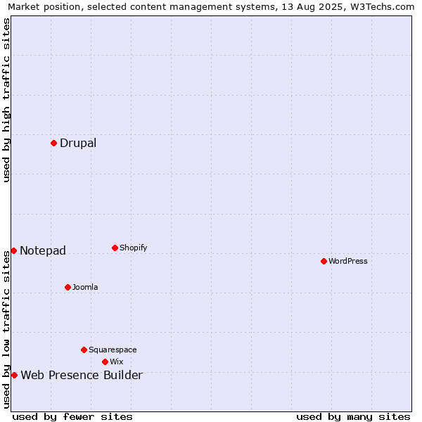 Market position of Drupal vs. Web Presence Builder vs. Notepad