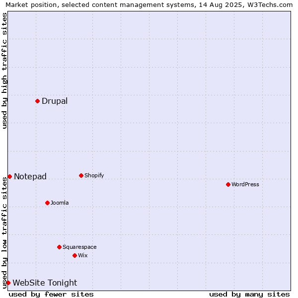 Market position of Drupal vs. Notepad vs. WebSite Tonight
