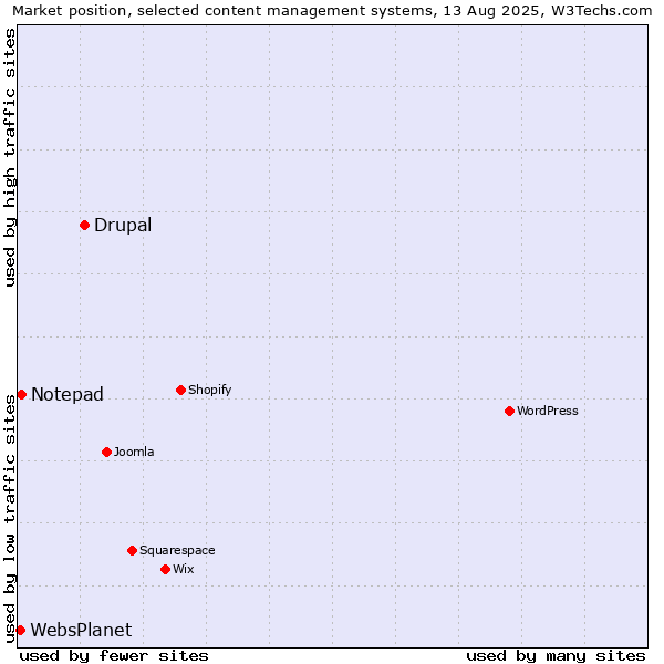 Market position of Drupal vs. Notepad vs. WebsPlanet