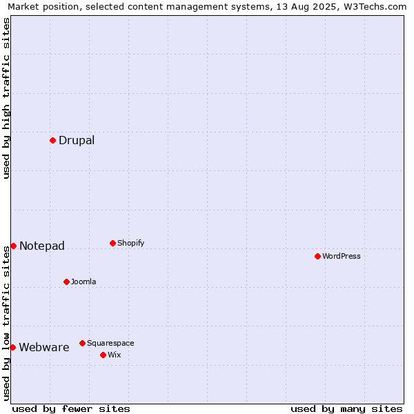 Market position of Drupal vs. Notepad vs. Webware
