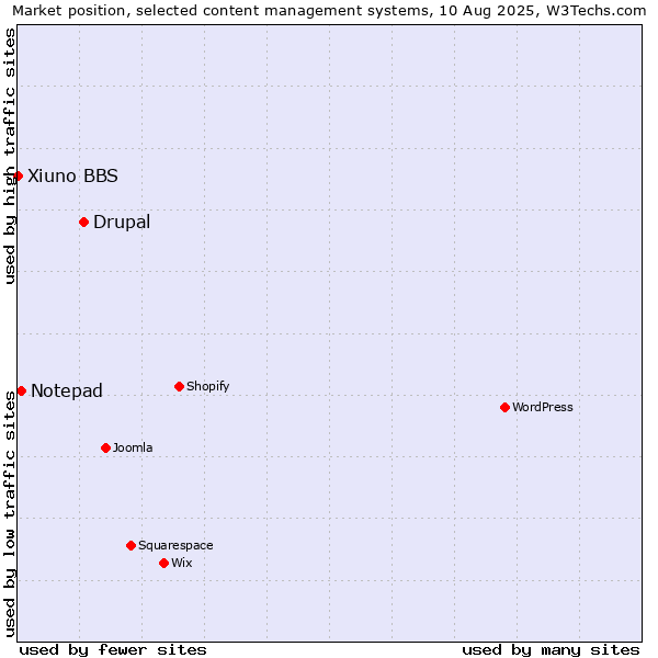 Market position of Drupal vs. Notepad vs. Xiuno BBS