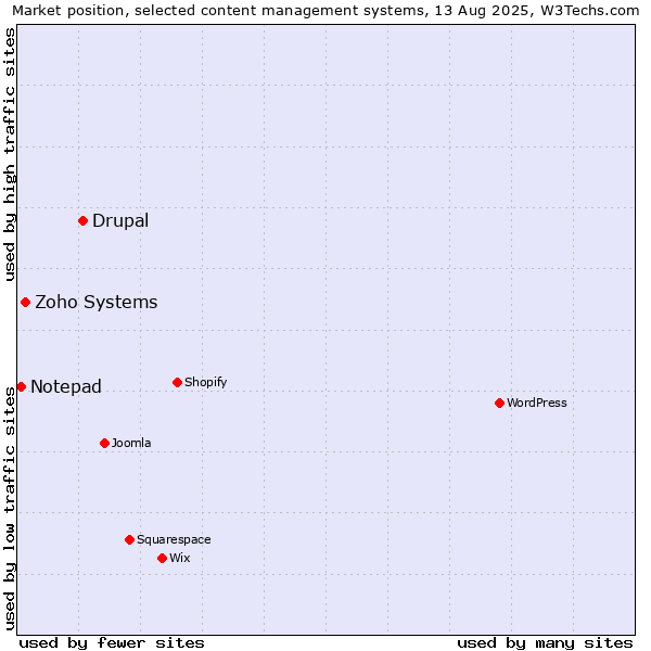 Market position of Drupal vs. Zoho Systems vs. Notepad