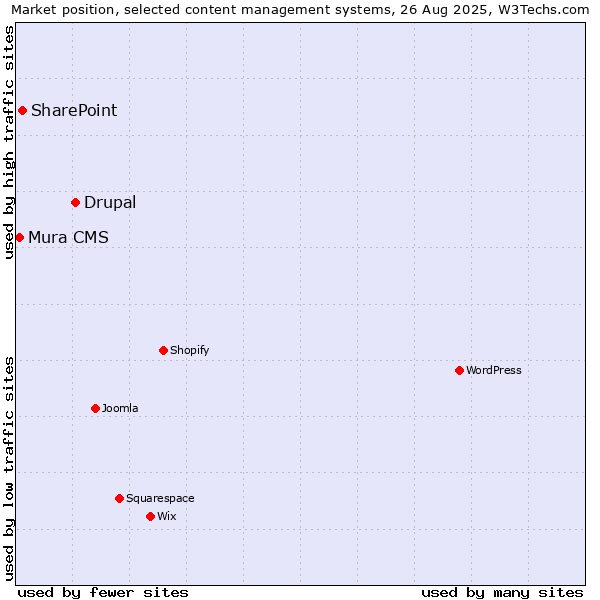 Market position of Drupal vs. SharePoint vs. Mura CMS