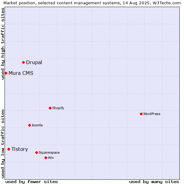 Market position of Drupal vs. Tistory vs. Mura CMS