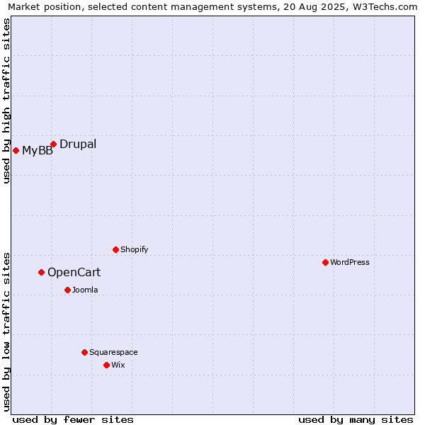 Market position of Drupal vs. OpenCart vs. MyBB