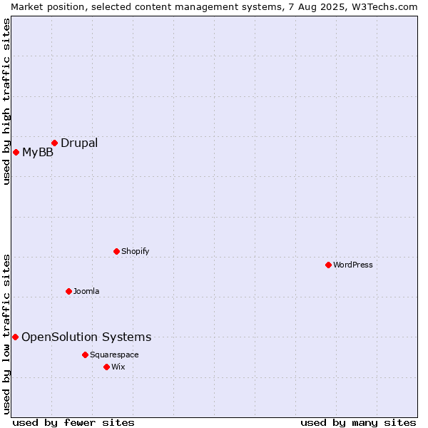 Market position of Drupal vs. MyBB vs. OpenSolution Systems
