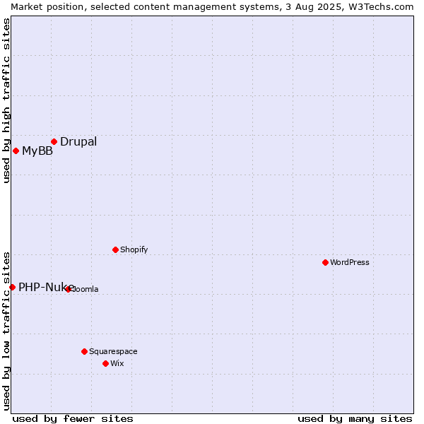 Market position of Drupal vs. MyBB vs. PHP-Nuke