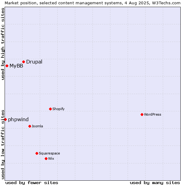 Market position of Drupal vs. MyBB vs. phpwind