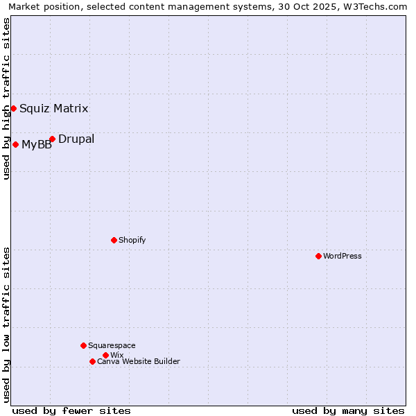 Market position of Drupal vs. MyBB vs. Squiz Matrix