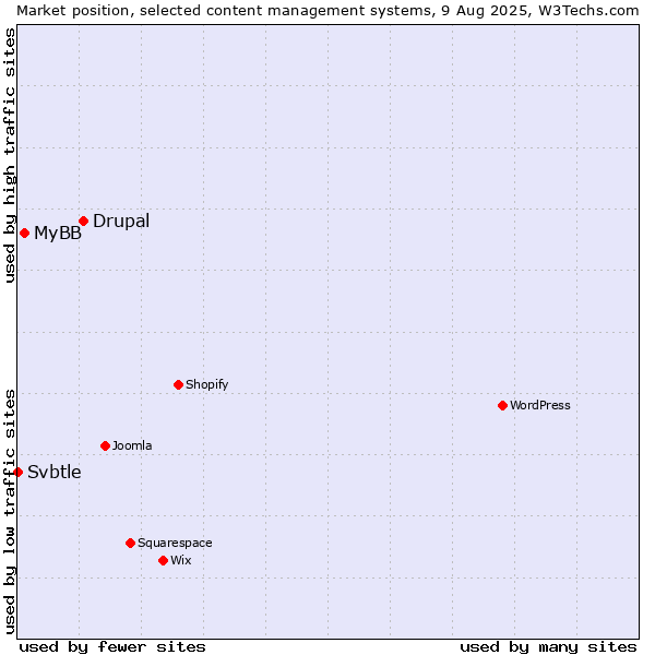 Market position of Drupal vs. MyBB vs. Svbtle