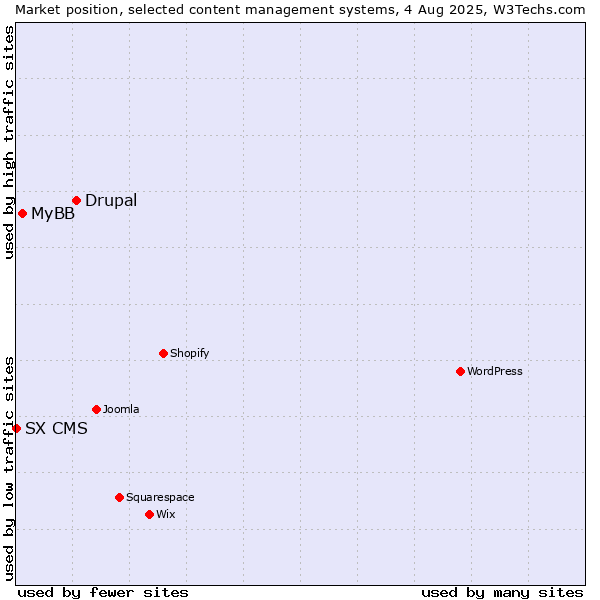 Market position of Drupal vs. MyBB vs. SX CMS