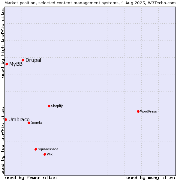 Market position of Drupal vs. MyBB vs. Umbraco
