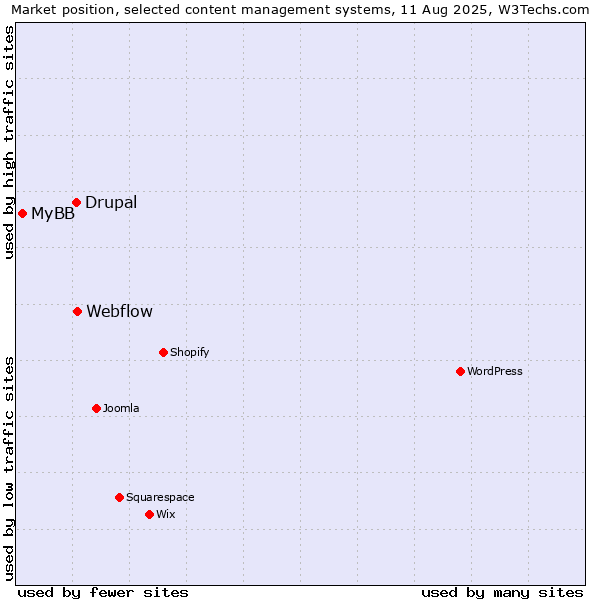Market position of Webflow vs. Drupal vs. MyBB