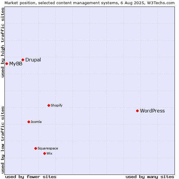 Market position of WordPress vs. Drupal vs. MyBB