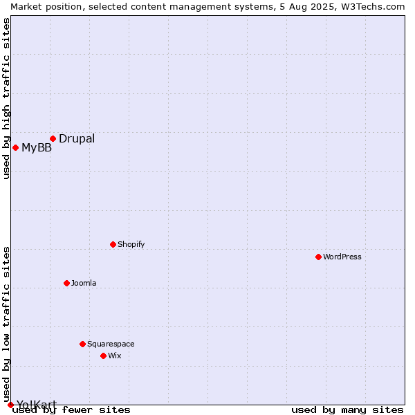 Market position of Drupal vs. MyBB vs. Yo!Kart