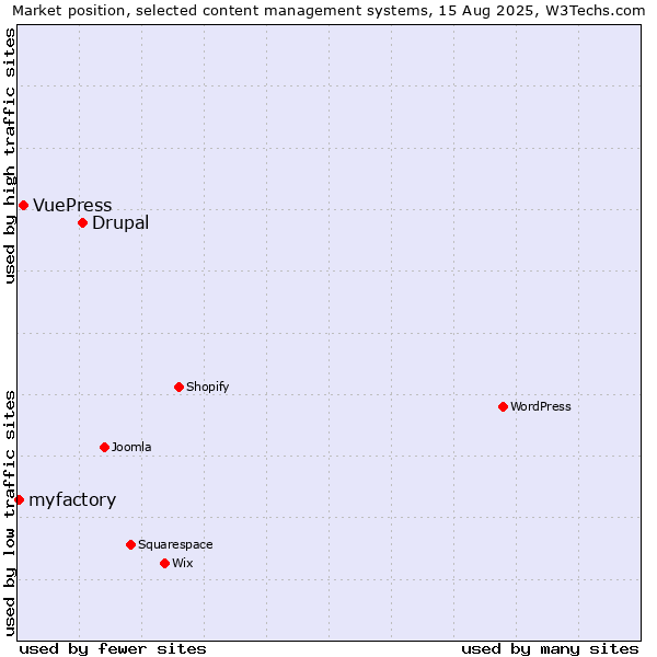 Market position of Drupal vs. VuePress vs. myfactory