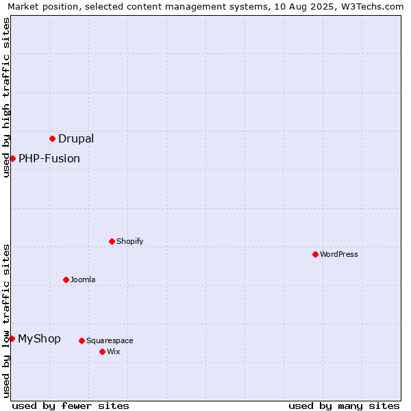 Market position of Drupal vs. PHP-Fusion vs. MyShop