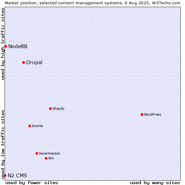 Market position of Drupal vs. NodeBB vs. N2 CMS