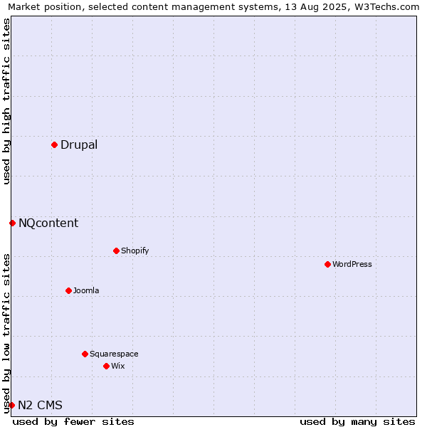 Market position of Drupal vs. NQcontent vs. N2 CMS