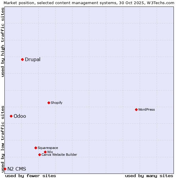 Market position of Drupal vs. Odoo vs. N2 CMS