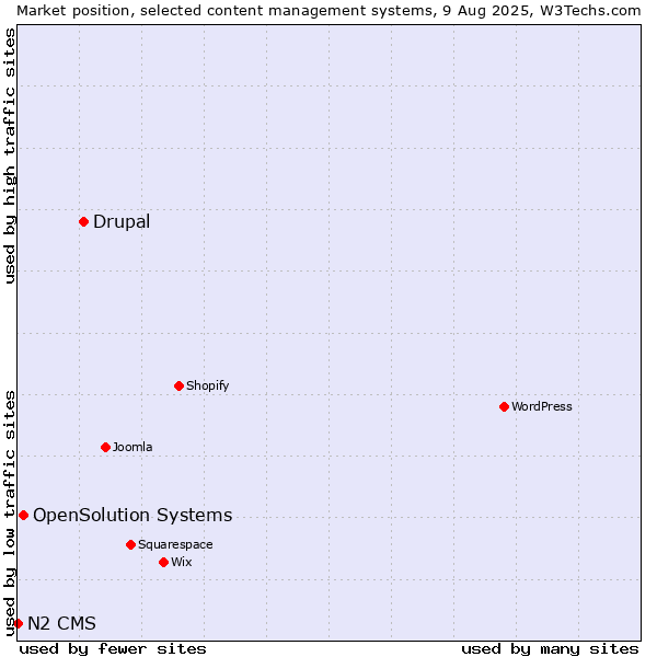 Market position of Drupal vs. OpenSolution Systems vs. N2 CMS