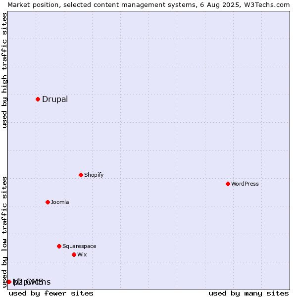 Market position of Drupal vs. phpwcms vs. N2 CMS