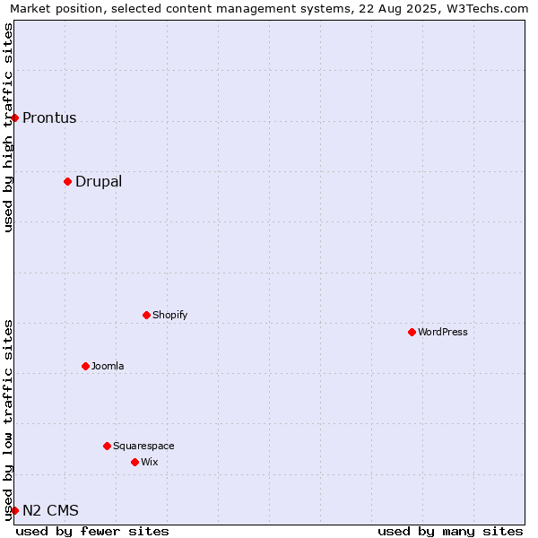 Market position of Drupal vs. Prontus vs. N2 CMS