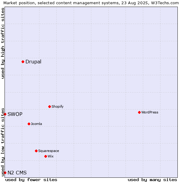 Market position of Drupal vs. SWOP vs. N2 CMS