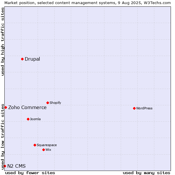Market position of Drupal vs. Zoho Commerce vs. N2 CMS