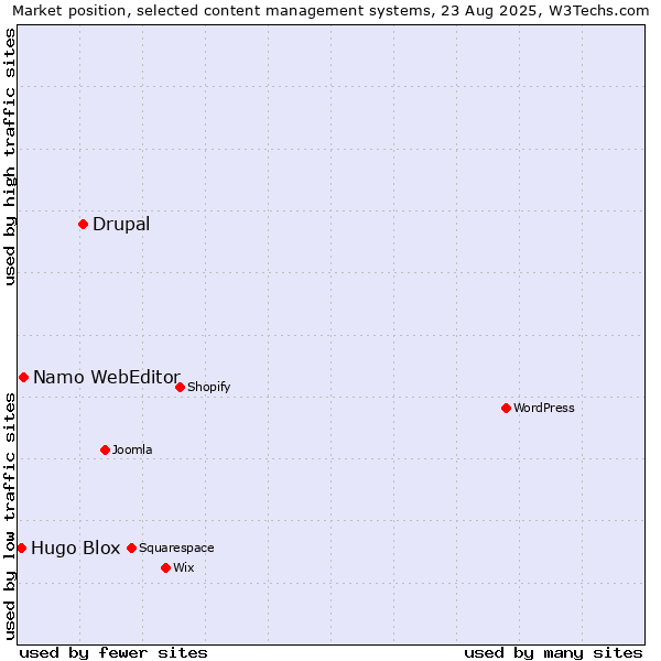 Market position of Drupal vs. Namo WebEditor vs. Hugo Blox