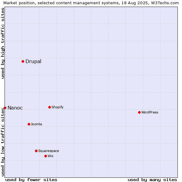 Market position of Drupal vs. Nanoc