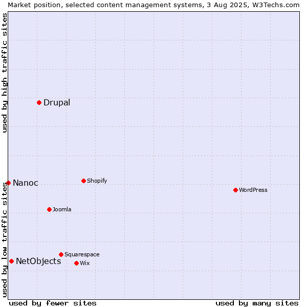 Market position of Drupal vs. NetObjects vs. Nanoc