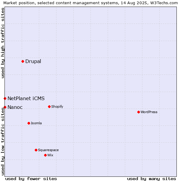 Market position of Drupal vs. NetPlanet iCMS vs. Nanoc
